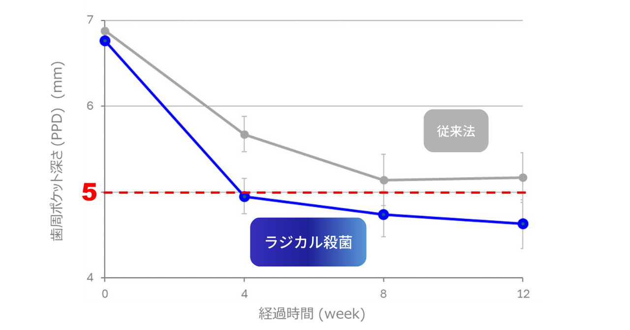 通常の歯周病治療との違い